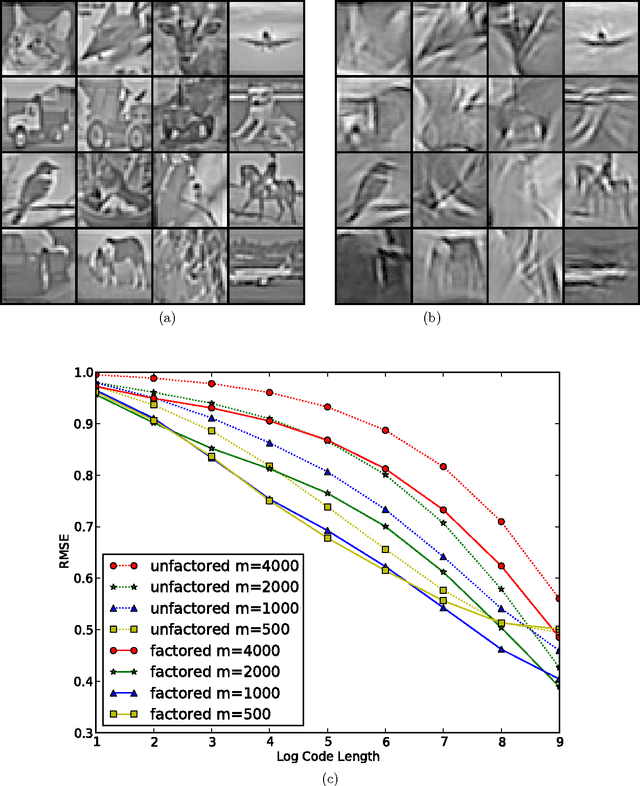 Figure 2 for The Statistical Inefficiency of Sparse Coding for Images (or, One Gabor to Rule them All)