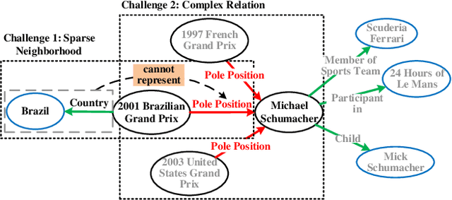 Figure 1 for Relational Learning with Gated and Attentive Neighbor Aggregator for Few-Shot Knowledge Graph Completion