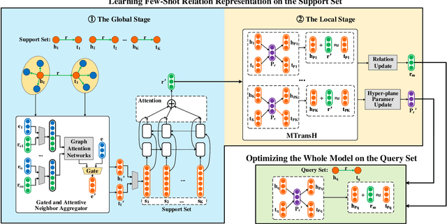 Figure 3 for Relational Learning with Gated and Attentive Neighbor Aggregator for Few-Shot Knowledge Graph Completion