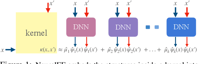 Figure 1 for NeuralEF: Deconstructing Kernels by Deep Neural Networks
