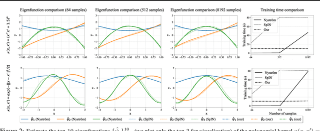 Figure 3 for NeuralEF: Deconstructing Kernels by Deep Neural Networks