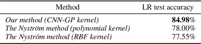 Figure 2 for NeuralEF: Deconstructing Kernels by Deep Neural Networks