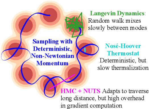 Figure 1 for Hamiltonian Dynamics with Non-Newtonian Momentum for Rapid Sampling