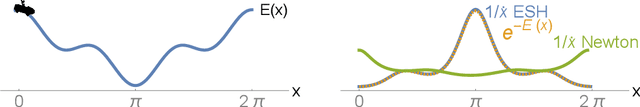 Figure 2 for Hamiltonian Dynamics with Non-Newtonian Momentum for Rapid Sampling