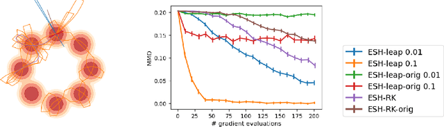 Figure 4 for Hamiltonian Dynamics with Non-Newtonian Momentum for Rapid Sampling