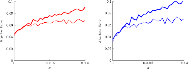 Figure 3 for A Variational Model for Joint Motion Estimation and Image Reconstruction