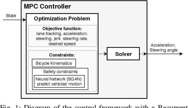 Figure 1 for Cooperation-Aware Lane Change Maneuver in Dense Traffic based on Model Predictive Control with Recurrent Neural Network