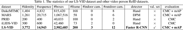 Figure 2 for Global-Local Temporal Representations For Video Person Re-Identification