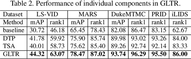 Figure 4 for Global-Local Temporal Representations For Video Person Re-Identification