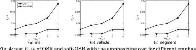Figure 4 for Soft Methodology for Cost-and-error Sensitive Classification