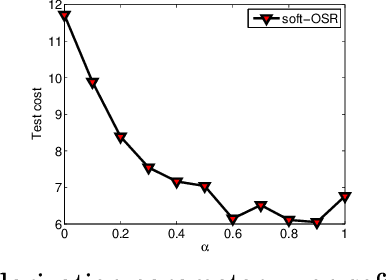Figure 3 for Soft Methodology for Cost-and-error Sensitive Classification
