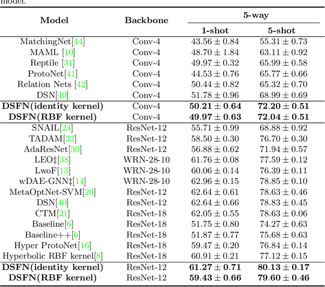 Figure 2 for Kernel Relative-prototype Spectral Filtering for Few-shot Learning