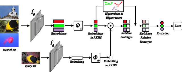 Figure 3 for Kernel Relative-prototype Spectral Filtering for Few-shot Learning