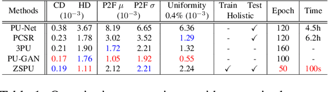 Figure 2 for "Zero Shot" Point Cloud Upsampling