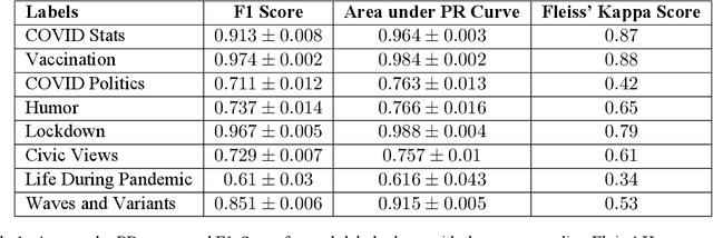 Figure 2 for COVID-19-related Nepali Tweets Classification in a Low Resource Setting