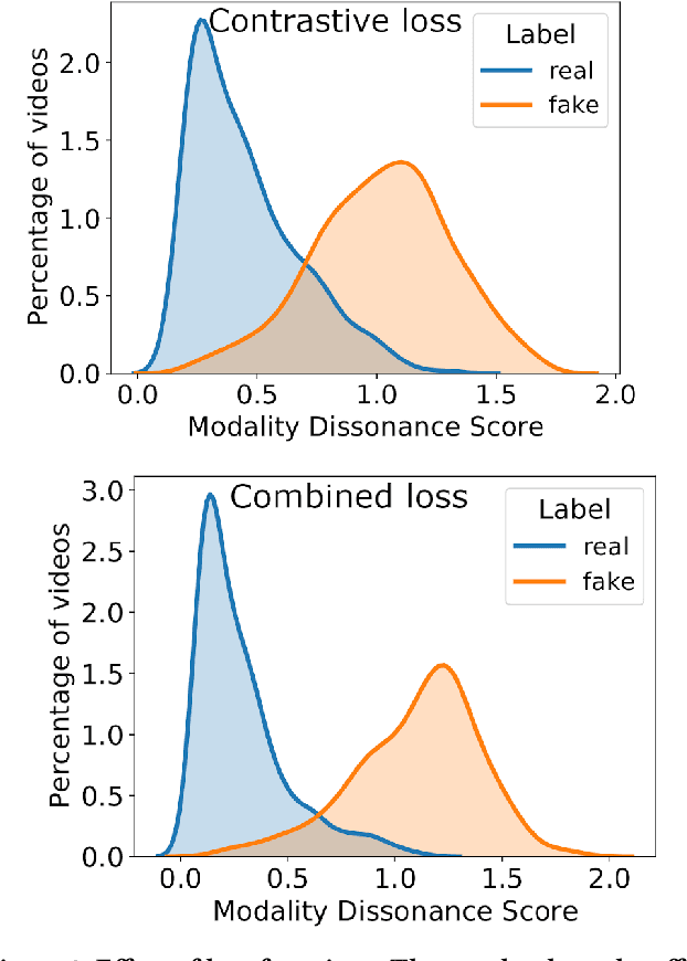 Figure 3 for Not made for each other- Audio-Visual Dissonance-based Deepfake Detection and Localization