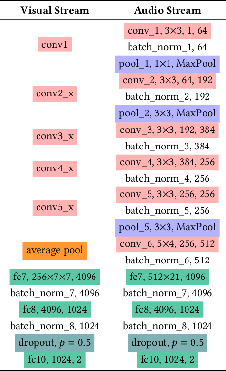 Figure 2 for Not made for each other- Audio-Visual Dissonance-based Deepfake Detection and Localization