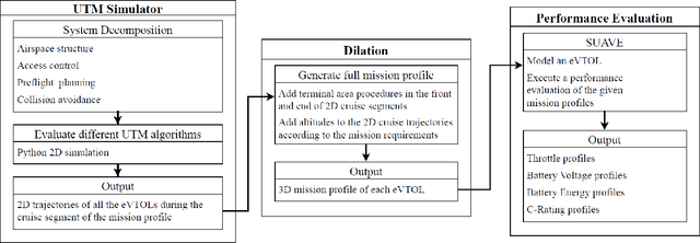 Figure 2 for A Framework for eVTOL Performance Evaluation in Urban Air Mobility Realm