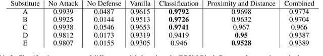 Figure 3 for MAD-VAE: Manifold Awareness Defense Variational Autoencoder