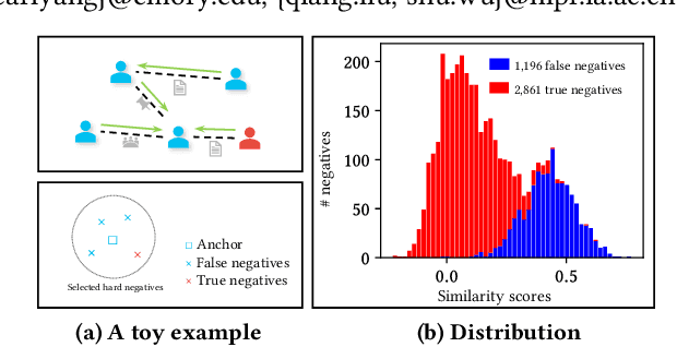 Figure 1 for Structure-Aware Hard Negative Mining for Heterogeneous Graph Contrastive Learning