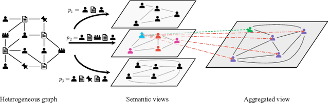 Figure 3 for Structure-Aware Hard Negative Mining for Heterogeneous Graph Contrastive Learning