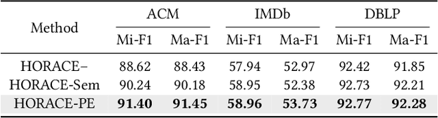 Figure 4 for Structure-Aware Hard Negative Mining for Heterogeneous Graph Contrastive Learning