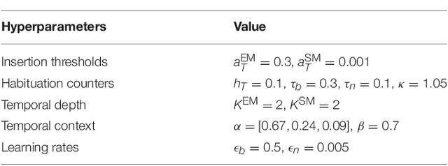 Figure 2 for Lifelong Learning of Spatiotemporal Representations with Dual-Memory Recurrent Self-Organization