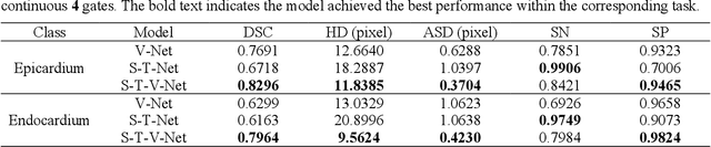 Figure 2 for Spatial-temporal V-Net for automatic segmentation and quantification of right ventricles in gated myocardial perfusion SPECT images