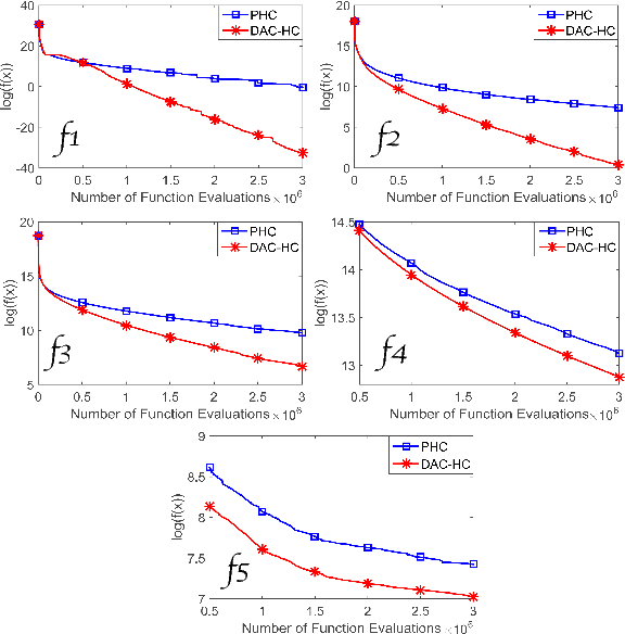 Figure 4 for High-dimensional Black-box Optimization via Divide and Approximate Conquer