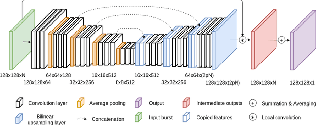 Figure 1 for Multi-Kernel Prediction Networks for Denoising of Burst Images