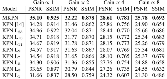 Figure 2 for Multi-Kernel Prediction Networks for Denoising of Burst Images