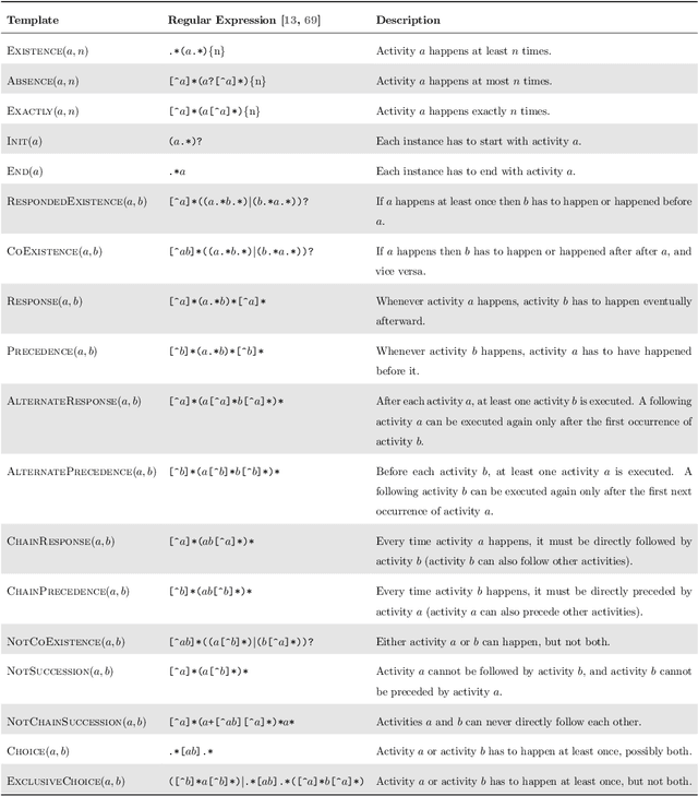 Figure 2 for Conformance Checking of Mixed-paradigm Process Models