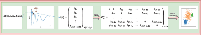 Figure 1 for Neural Ordinary Differential Equation Model for Evolutionary Subspace Clustering and Its Applications