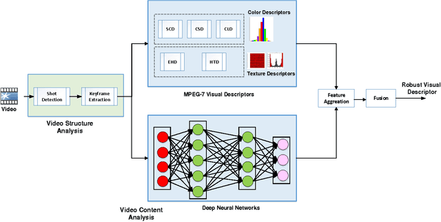 Figure 4 for Using Mise-En-Scène Visual Features based on MPEG-7 and Deep Learning for Movie Recommendation