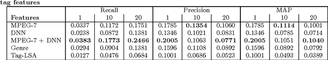 Figure 2 for Using Mise-En-Scène Visual Features based on MPEG-7 and Deep Learning for Movie Recommendation