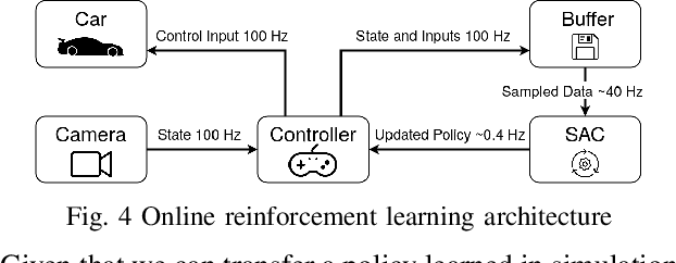 Figure 3 for Learning from Simulation, Racing in Reality