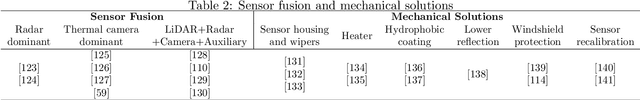 Figure 4 for Autonomous Driving in Adverse Weather Conditions: A Survey