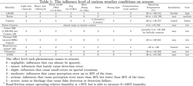 Figure 2 for Autonomous Driving in Adverse Weather Conditions: A Survey
