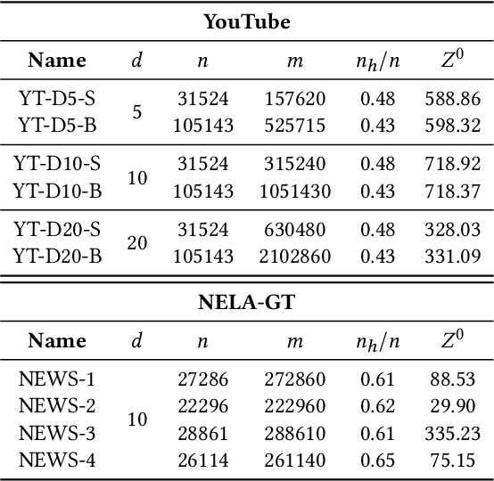 Figure 1 for Rewiring What-to-Watch-Next Recommendations to Reduce Radicalization Pathways