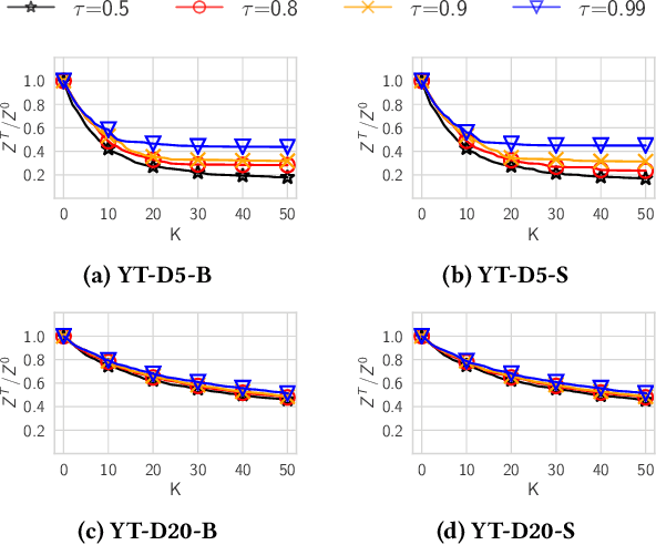 Figure 4 for Rewiring What-to-Watch-Next Recommendations to Reduce Radicalization Pathways