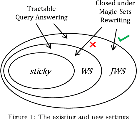 Figure 1 for Extending Sticky-Datalog+/- via Finite-Position Selection Functions: Tractability, Algorithms, and Optimization