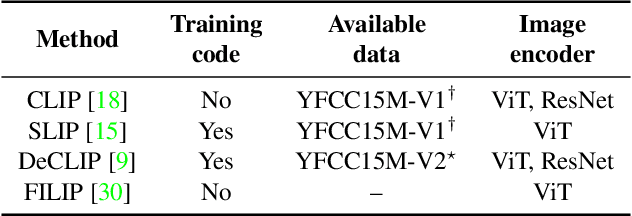 Figure 1 for Democratizing Contrastive Language-Image Pre-training: A CLIP Benchmark of Data, Model, and Supervision