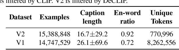 Figure 2 for Democratizing Contrastive Language-Image Pre-training: A CLIP Benchmark of Data, Model, and Supervision