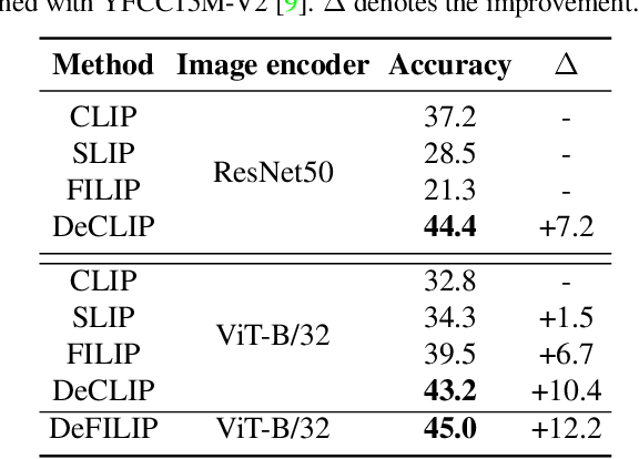 Figure 4 for Democratizing Contrastive Language-Image Pre-training: A CLIP Benchmark of Data, Model, and Supervision