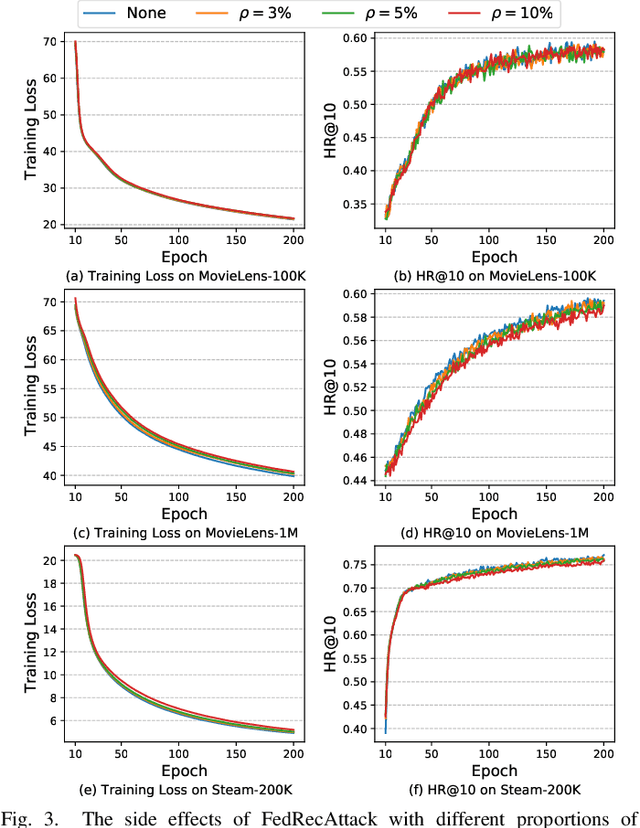 Figure 3 for FedRecAttack: Model Poisoning Attack to Federated Recommendation