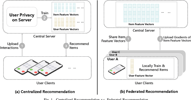 Figure 1 for FedRecAttack: Model Poisoning Attack to Federated Recommendation
