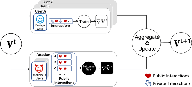 Figure 2 for FedRecAttack: Model Poisoning Attack to Federated Recommendation