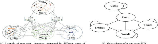 Figure 1 for Fine-grained Event Categorization with Heterogeneous Graph Convolutional Networks