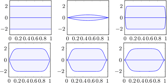 Figure 2 for On boundary conditions parametrized by analytic functions