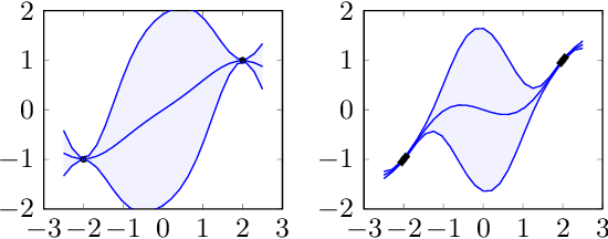 Figure 1 for On boundary conditions parametrized by analytic functions